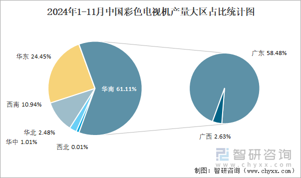 2024年1-11月中国彩色电视机产量大区占比统计图