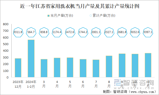 近一年江苏省家用洗衣机当月产量及其累计产量统计图