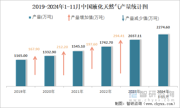 2019-2024年1-11月中國(guó)液化天然氣產(chǎn)量統(tǒng)計(jì)圖