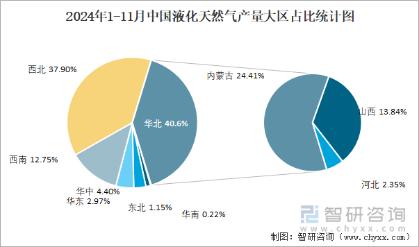 2024年1-11月中國(guó)液化天然氣產(chǎn)量大區(qū)占比統(tǒng)計(jì)圖