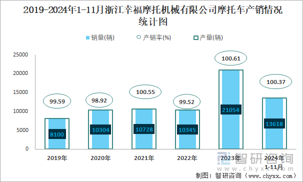 2019-2024年1-11月浙江幸福摩托机械有限公司摩托车产销情况统计图