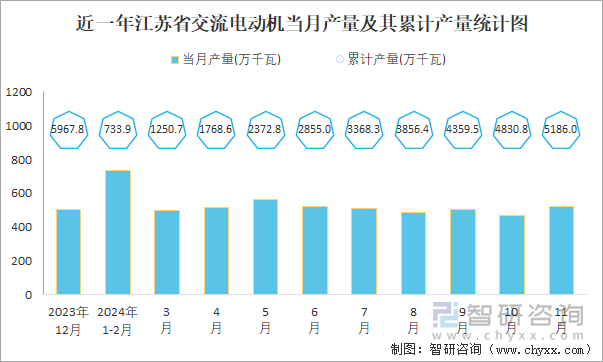 近一年江苏省交流电动机当月产量及其累计产量统计图