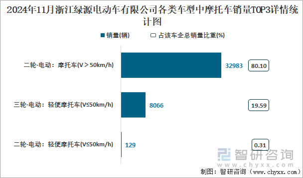 2024年11月浙江绿源电动车有限公司各类车型中摩托车销量TOP3详情统计图