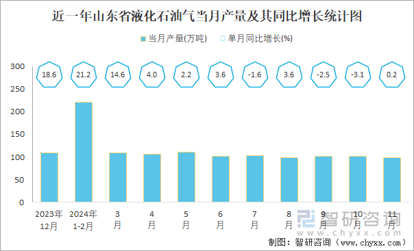 近一年山东省液化石油气当月产量及其同比增长统计图