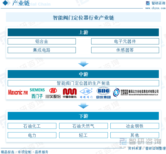 智能阀门定位器行业产业链