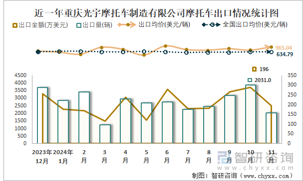 2019-2024年1-11月重庆光宇摩托车制造有限公司摩托车产销及出口情况统计图