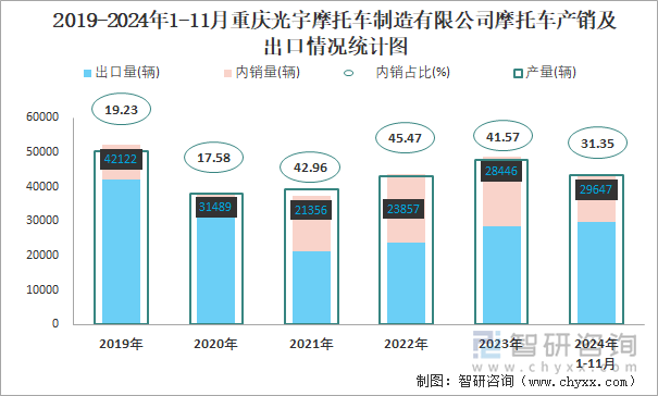 2019-2024年1-11月重庆光宇摩托车制造有限公司摩托车产销及出口情况统计图