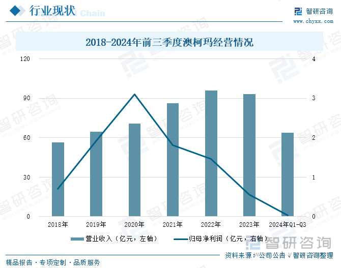 2018-2024年前三季度澳柯瑪經(jīng)營情況