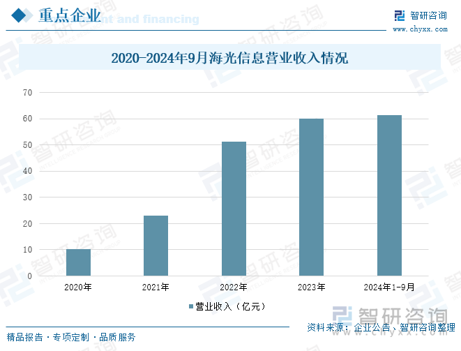 2020-2024年9月海光信息營(yíng)業(yè)收入情況