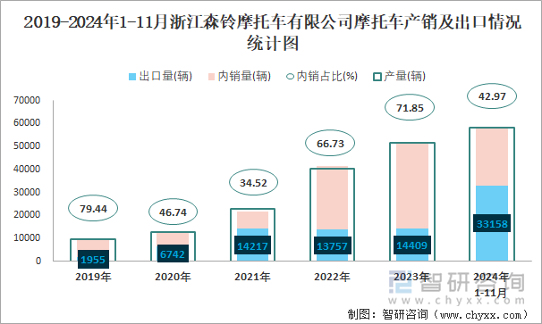 2019-2024年1-11月浙江森铃摩托车有限公司摩托车产销及出口情况统计图