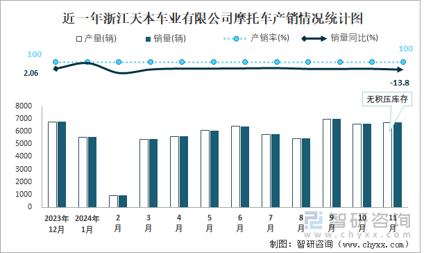 近一年浙江天本车业有限公司摩托车产销情况统计图