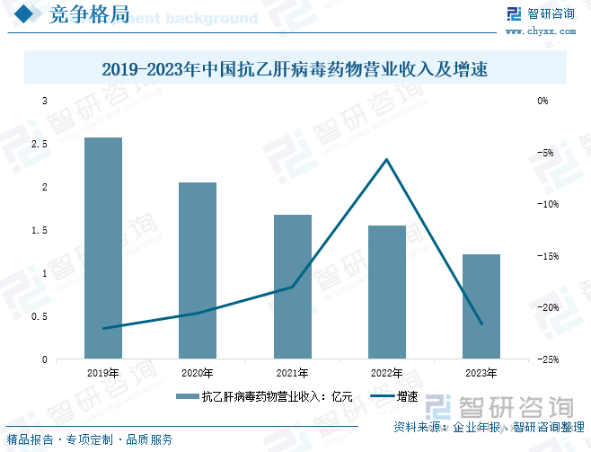  2019-2023年中国抗乙肝病毒药物营业收入及增速