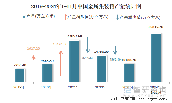 2019-2024年1-11月中国金属集装箱产量统计图