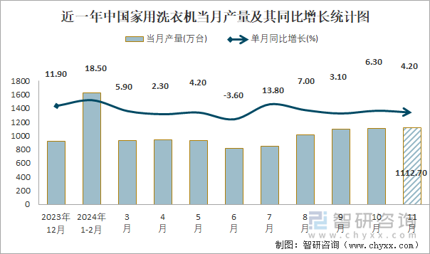 近一年中国家用洗衣机当月产量及其同比增长统计图