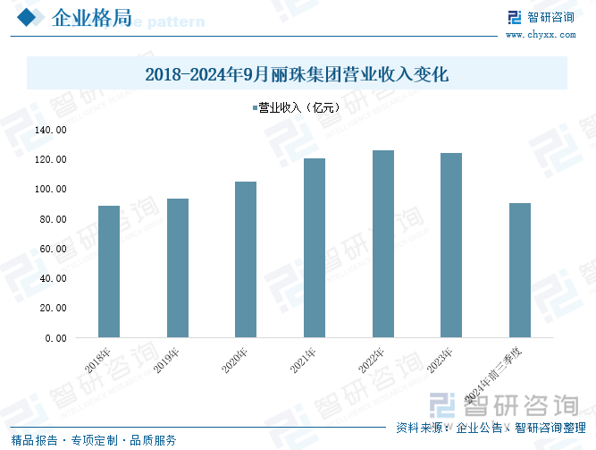 2018-2024年9月丽珠集团营业收入变化