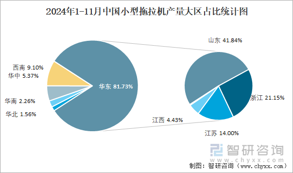 2024年1-11月中國(guó)小型拖拉機(jī)產(chǎn)量大區(qū)占比統(tǒng)計(jì)圖