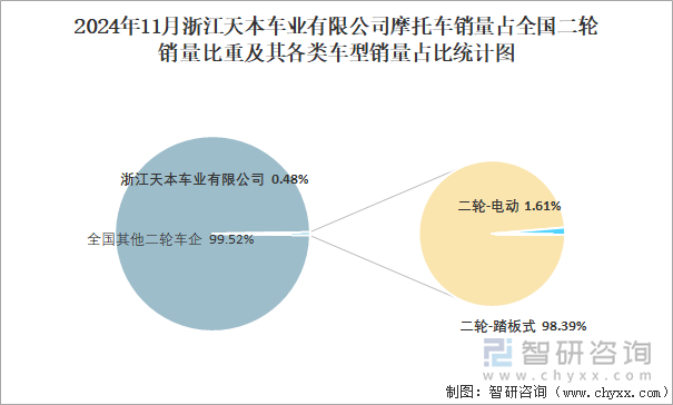 2024年11月浙江天本车业有限公司销量占全国二轮销量比重及其各类车型销量占比统计图