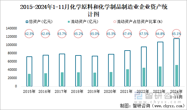 2015-2024年1-11月化学原料和化学制品制造业企业资产统计图