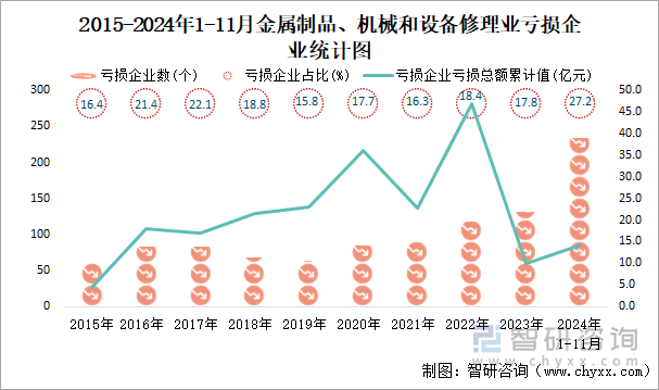 2015-2024年1-11月金屬制品、機(jī)械和設(shè)備修理業(yè)工業(yè)虧損企業(yè)統(tǒng)計(jì)圖