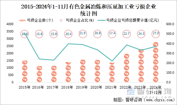 2015-2024年1-11月有色金屬冶煉和壓延加工業(yè)工業(yè)虧損企業(yè)統(tǒng)計(jì)圖