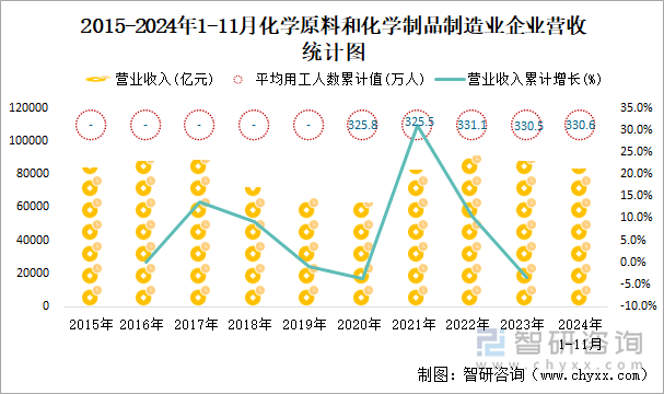 2015-2024年1-11月化学原料和化学制品制造业企业营收统计图