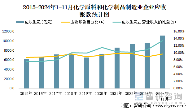 2015-2024年1-11月化学原料和化学制品制造业企业应收账款统计图