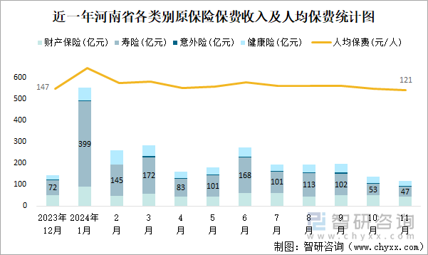 近一年河南省各类别原保险保费收入及人均保费统计图