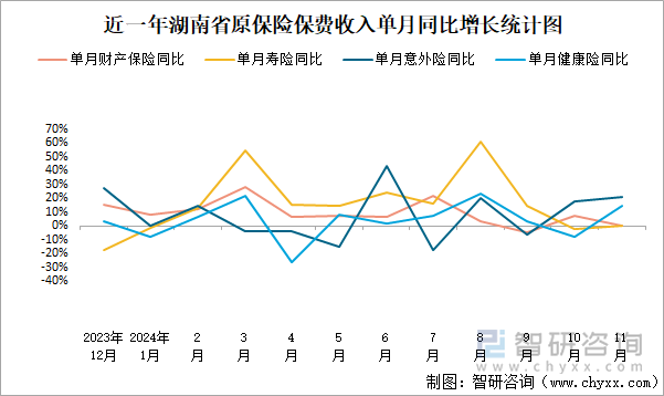 近一年湖南省原保险保费收入单月同比增长统计图