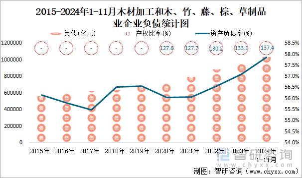 2015-2024年1-11月木材加工和木、竹、藤、棕、草制品業(yè)企業(yè)負(fù)債統(tǒng)計圖