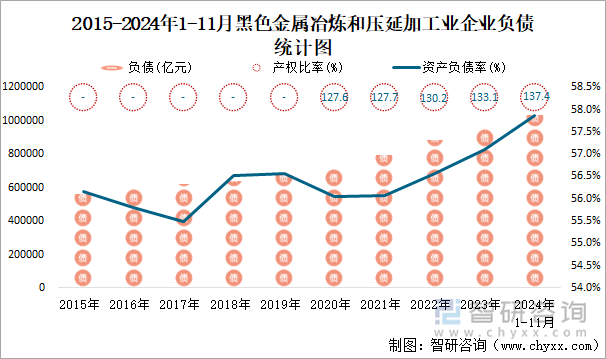 2015-2024年1-11月黑色金屬冶煉和壓延加工業(yè)企業(yè)負(fù)債統(tǒng)計圖