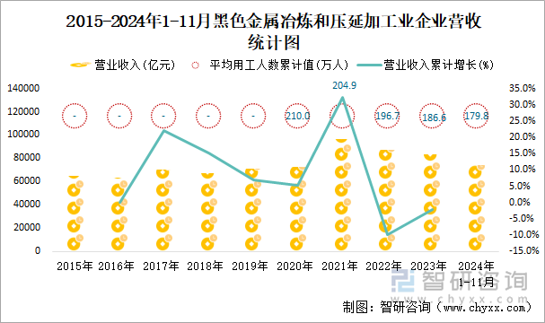 2015-2024年1-11月黑色金屬冶煉和壓延加工業(yè)企業(yè)營收統(tǒng)計圖