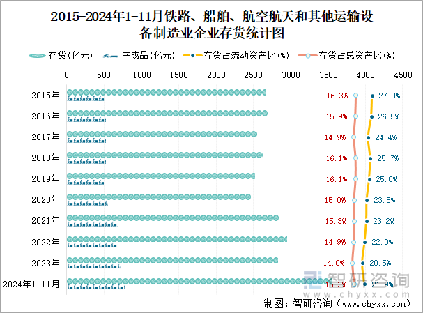 2015-2024年1-11月铁路、船舶、航空航天和其他运输设备制造业企业存货统计图