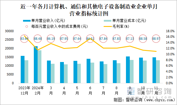 近一年各月計算機、通信和其他電子設(shè)備制造業(yè)企業(yè)單月營業(yè)指標(biāo)統(tǒng)計圖