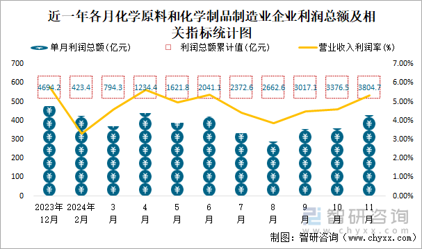 近一年各月化学原料和化学制品制造业企业利润总额及相关指标统计图