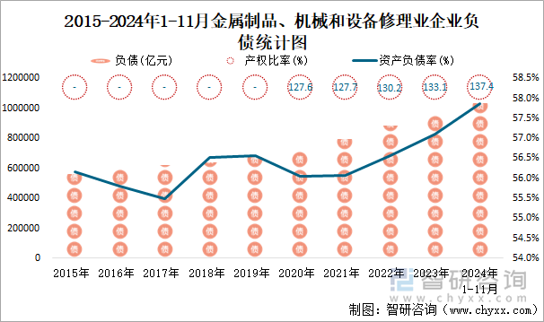 2015-2024年1-11月金屬制品、機(jī)械和設(shè)備修理業(yè)企業(yè)負(fù)債統(tǒng)計(jì)圖