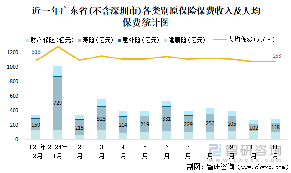 近一年广东省(不含深圳市)各类别原保险保费收入及人均保费统计图