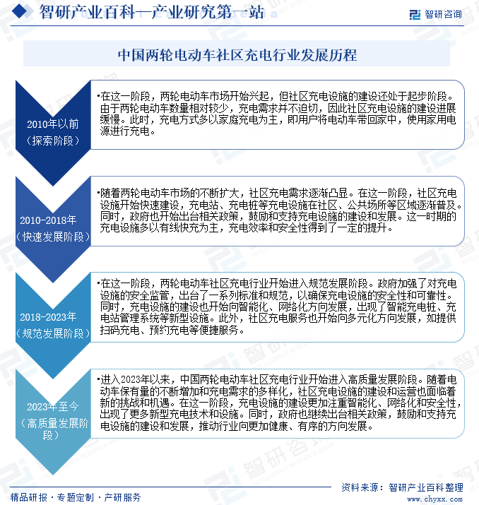 中國兩輪電動車社區(qū)充電行業(yè)發(fā)展歷程