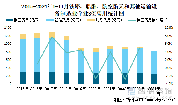 2015-2024年1-11月铁路、船舶、航空航天和其他运输设备制造业企业3类费用统计图