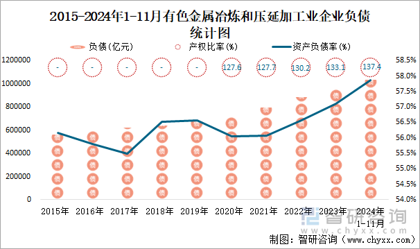 2015-2024年1-11月有色金屬冶煉和壓延加工業(yè)企業(yè)負(fù)債統(tǒng)計(jì)圖