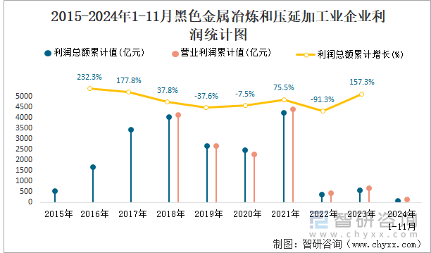 2015-2024年1-11月黑色金屬冶煉和壓延加工業(yè)企業(yè)利潤統(tǒng)計圖