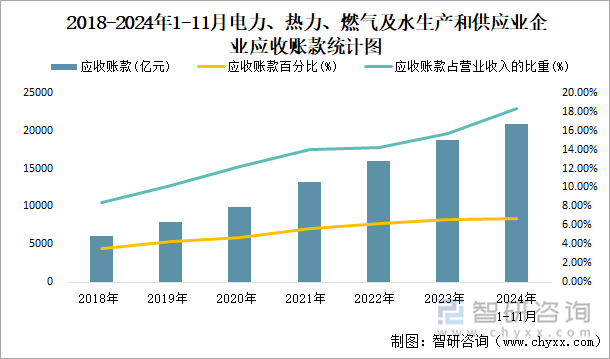 2018-2024年1-11月電力、熱力、燃?xì)饧八a(chǎn)和供應(yīng)業(yè)企業(yè)應(yīng)收賬款統(tǒng)計(jì)圖