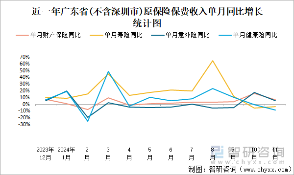 近一年广东省(不含深圳市)原保险保费收入单月同比增长统计图