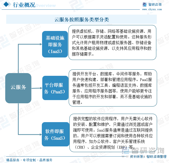 云服務(wù)按照服務(wù)類型分類