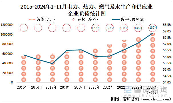 2015-2024年1-11月電力、熱力、燃?xì)饧八a(chǎn)和供應(yīng)業(yè)企業(yè)負(fù)債統(tǒng)計(jì)圖