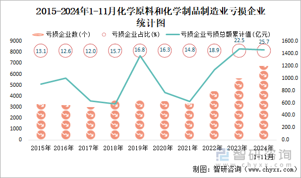 2015-2024年1-11月化学原料和化学制品制造业工业亏损企业统计图