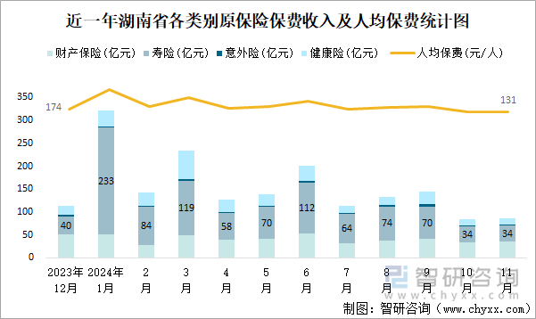 近一年湖南省各类别原保险保费收入及人均保费统计图