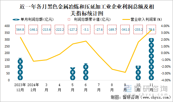 近一年各月黑色金屬冶煉和壓延加工業(yè)企業(yè)利潤總額及相關(guān)指標(biāo)統(tǒng)計圖