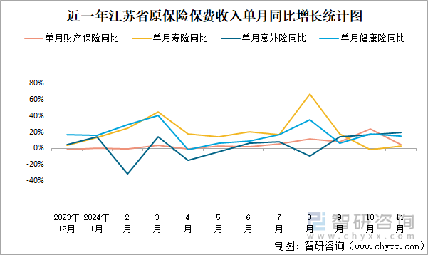 近一年江苏省原保险保费收入单月同比增长统计图