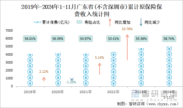 2019年-2024年1-11月广东省(不含深圳市)累计原保险保费收入统计图