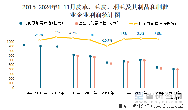 2015-2024年1-11月皮革、毛皮、羽毛及其制品和制鞋業(yè)企業(yè)利潤(rùn)統(tǒng)計(jì)圖